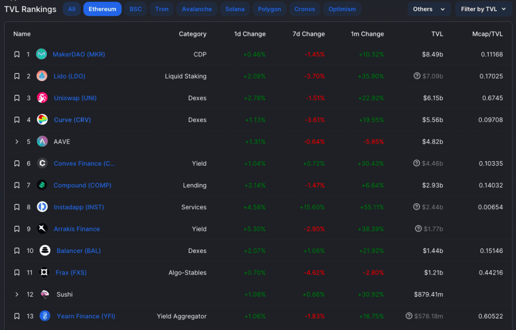 Ethereum's TVL Soars Over $6 Billion In July
