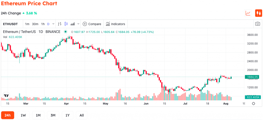 Ethereum's TVL Soars Over $6 Billion In July
