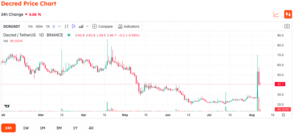Decred Achieves A 200% Increase In Just 1 Day