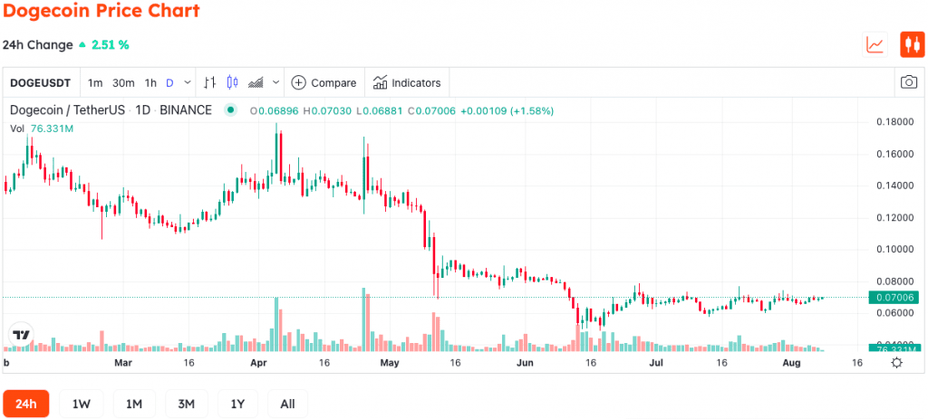 Dogecoin Pushed Out Of Top 10 Largest Market Cap Cryptocurrencies