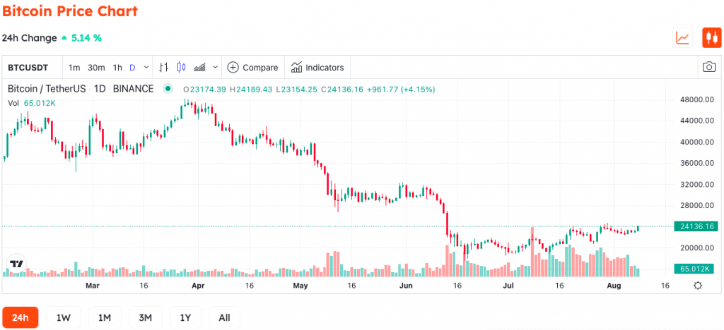 BlackRock And Coinbase Deal Could Trigger Bitcoin Burst To $773,000
