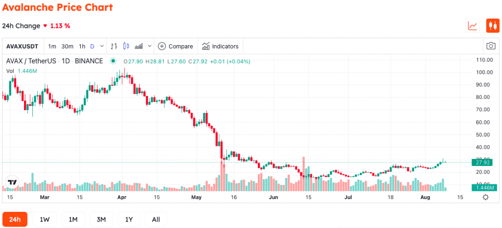 AVAX And XLM Spike After Robinhood Listing Announcement