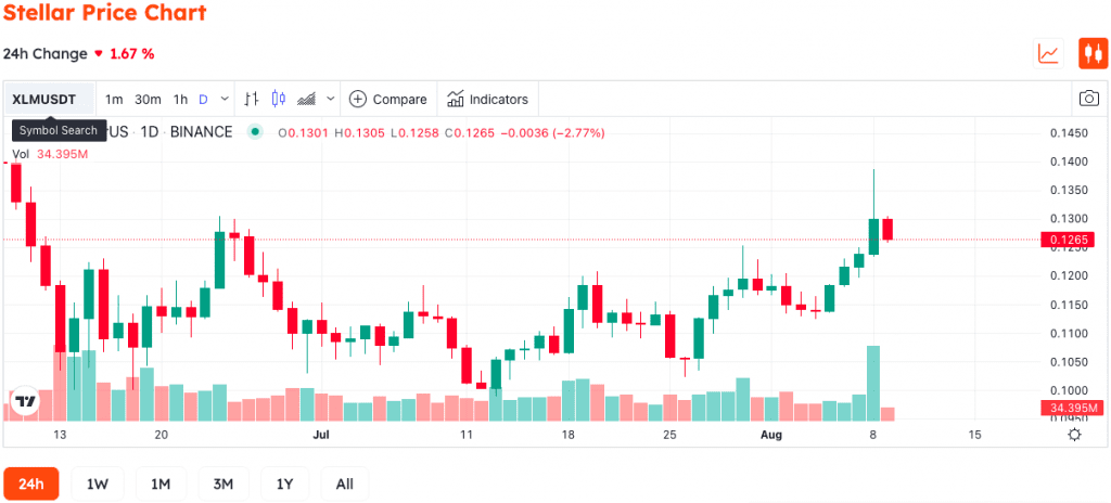 AVAX And XLM Spike After Robinhood Listing Announcement