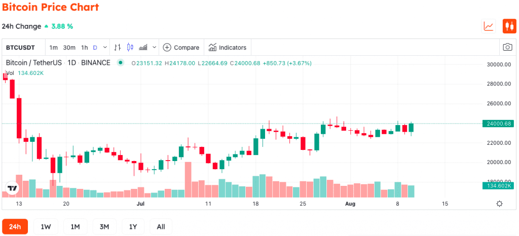 Bitcoin Soars To $24,000 As CPI Report Shows U.S. Inflation Slowed To 8.5% In July 2 Bitcoin Soars To $24,000 As CPI Report Shows U.S. Inflation Slowed To 8.5% In July