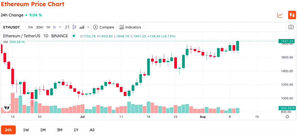 Bitcoin Soars To $24,000 As CPI Report Shows U.S. Inflation Slowed To 8.5% In July 3 Bitcoin Soars To $24,000 As CPI Report Shows U.S. Inflation Slowed To 8.5% In July