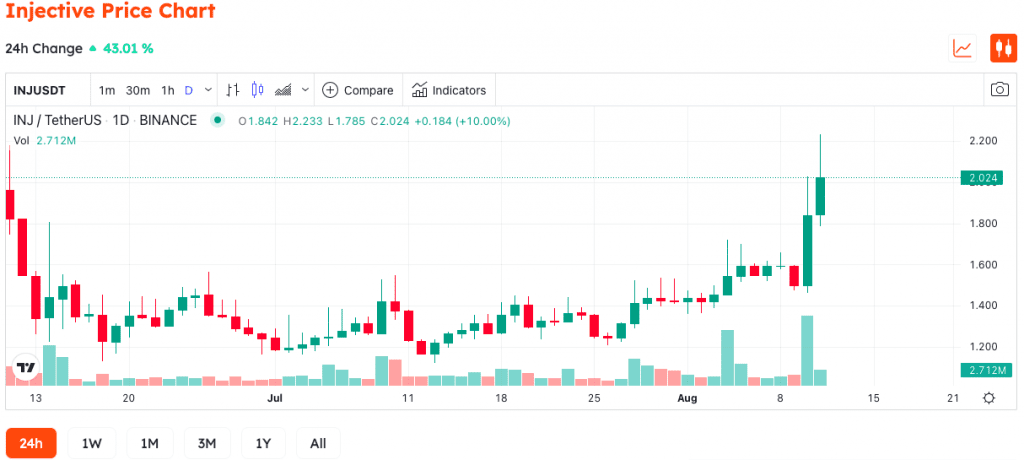 Injective Protocol Successfully Raised $40 Million