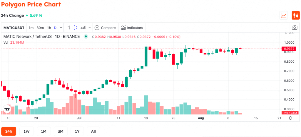 dApps On Polygon Hits 37,000 Milestone