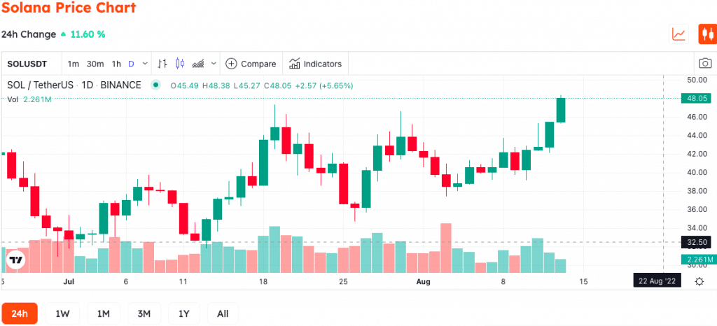 What Helped Solana Achieve Double-Digit Gains?