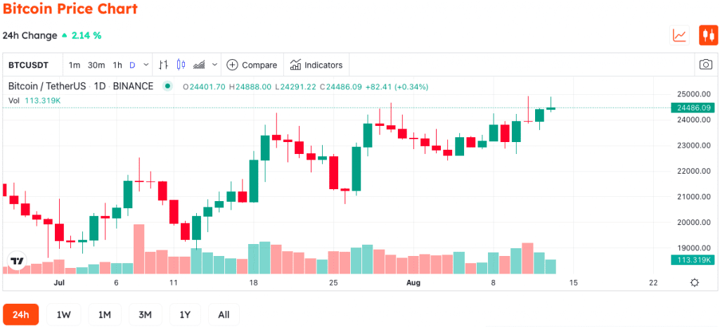 Michael Saylor: Bitcoin Is Going To Demonetize Gold Gradually