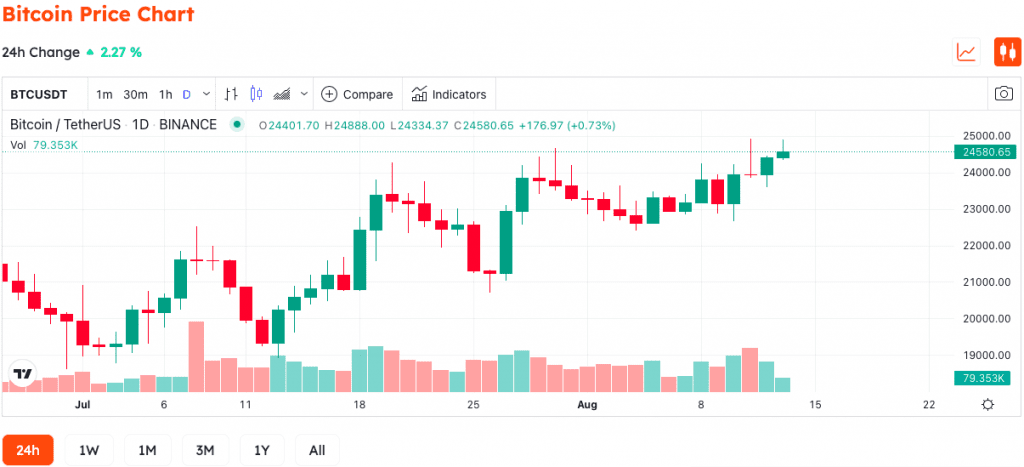 Bitcoin Mining Revenue Jumps 68.6% From Bottom In 2022