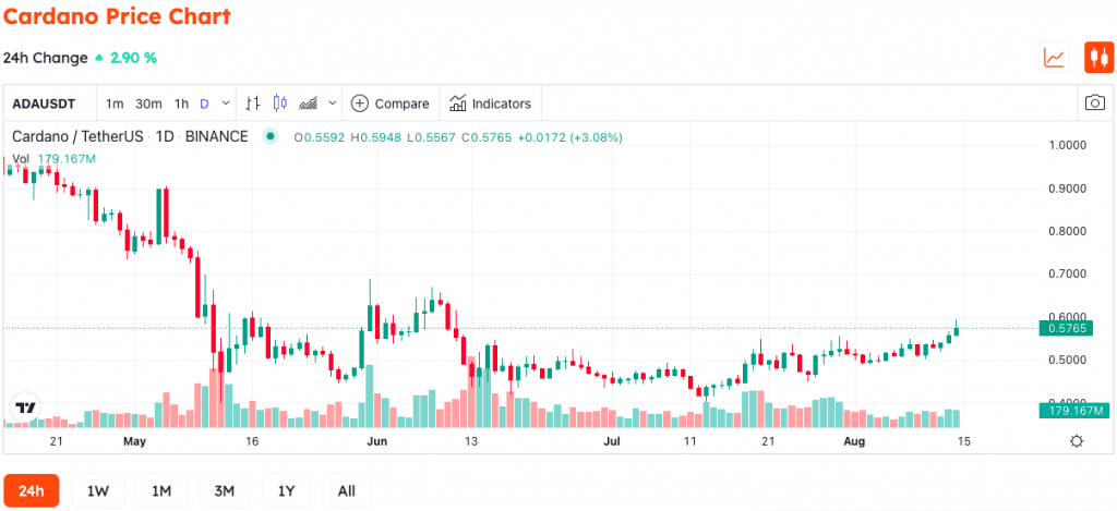 Cardano Hits 2-Month High, Will The $1 Price Be Conquered Again?
