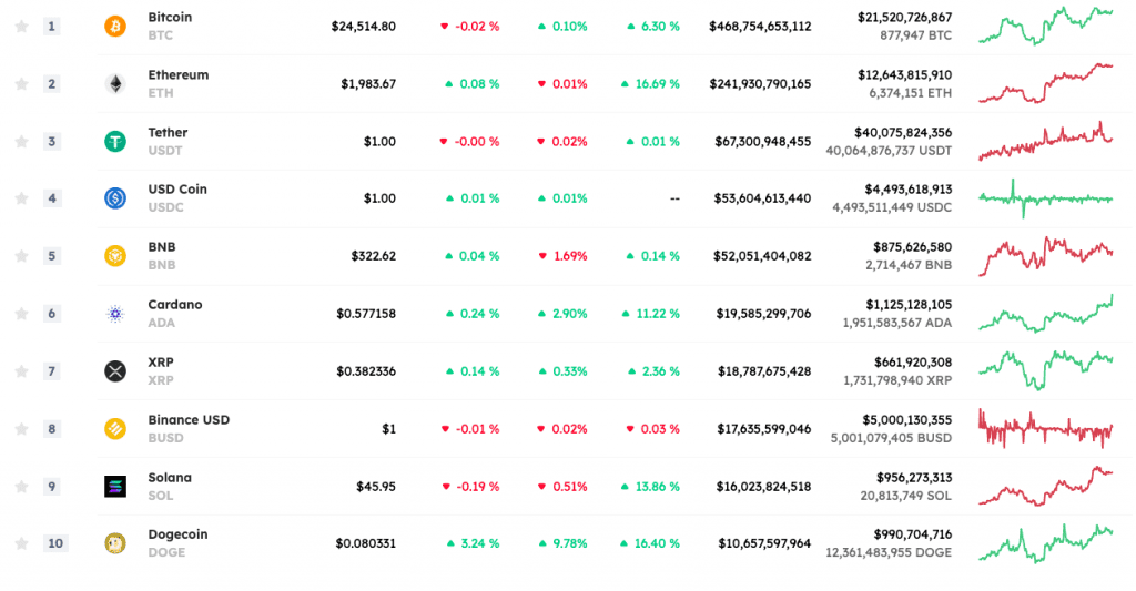 Cardano Hits 2-Month High, Will The $1 Price Be Conquered Again?