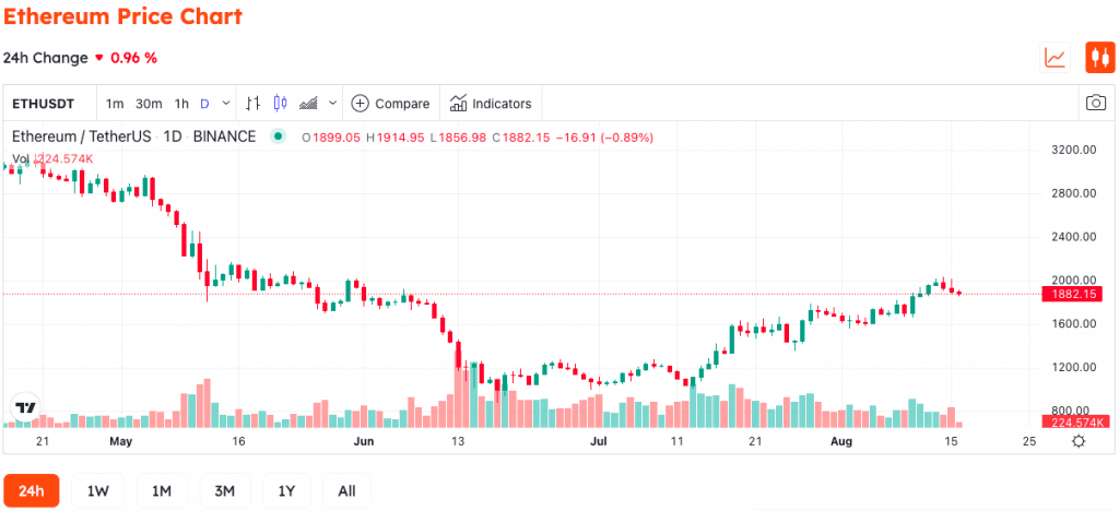 Ethereum Rejection at $2,000 Makes Traders Confused 2 Ethereum Rejection at $2,000 Makes Traders Confused