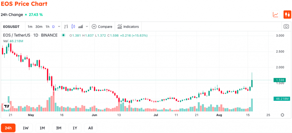 EOS Price Suddenly Surged Nearly 30%