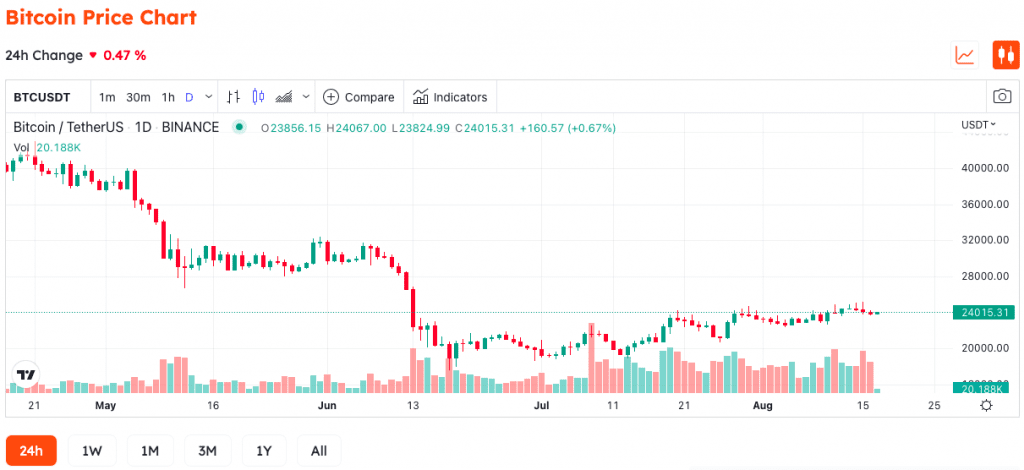 Bitcoin Miners Earn 27% Less BTC After 3 Months of Massive Sale