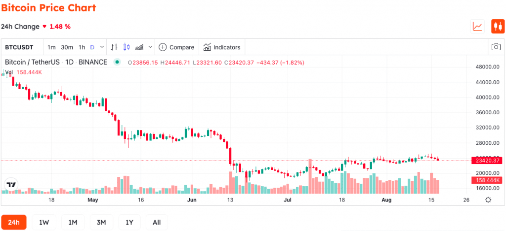 UK Inflation Hits A 40-Year Record, Bitcoin Drops More Than 2.5% 3 UK Inflation Hits A 40-Year Record, Bitcoin Drops More Than 2.5%