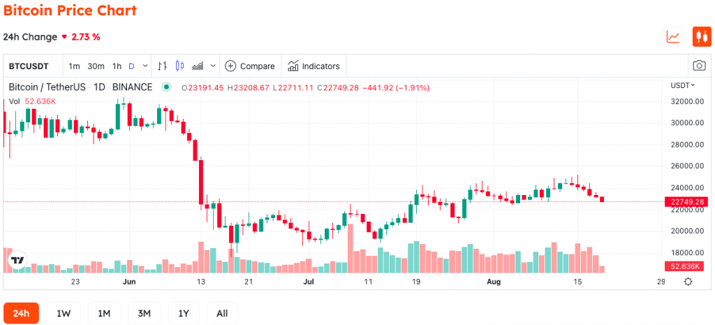 Bitcoin Supply Which Has Been Dormant For At Least 5 Years Has Reached ATH