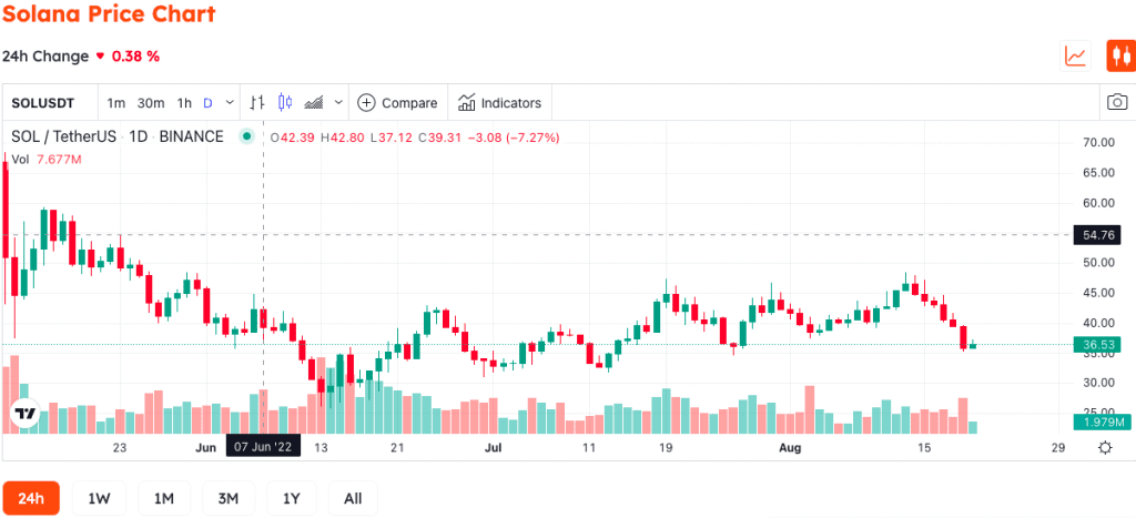 Solana Could Explode 100%, According To Coin Bureau