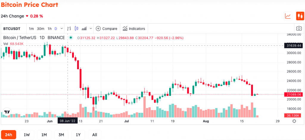 Peter Schiff Keeps Making Bitcoin FUD On Twitter