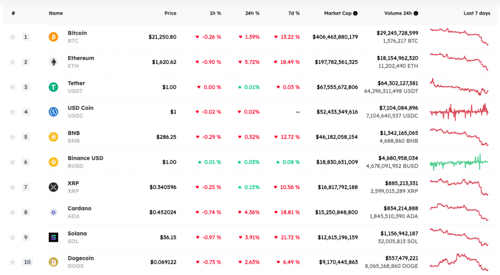 When Ethereum's The Merge Is Completed, There Are Only 2 PoW Coins Left In The Top 10
