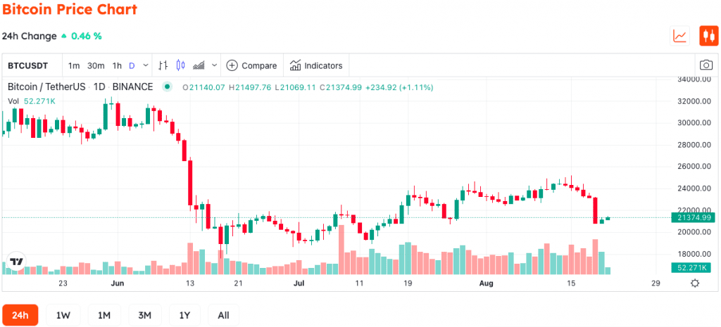 Crypto Market May Record Worst Week Since June Crash