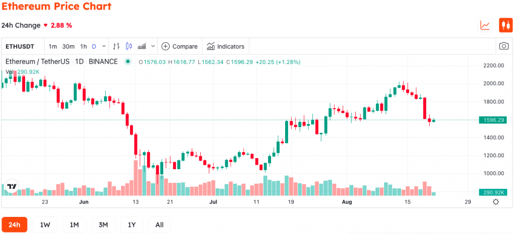 Crypto Market May Record Worst Week Since June Crash