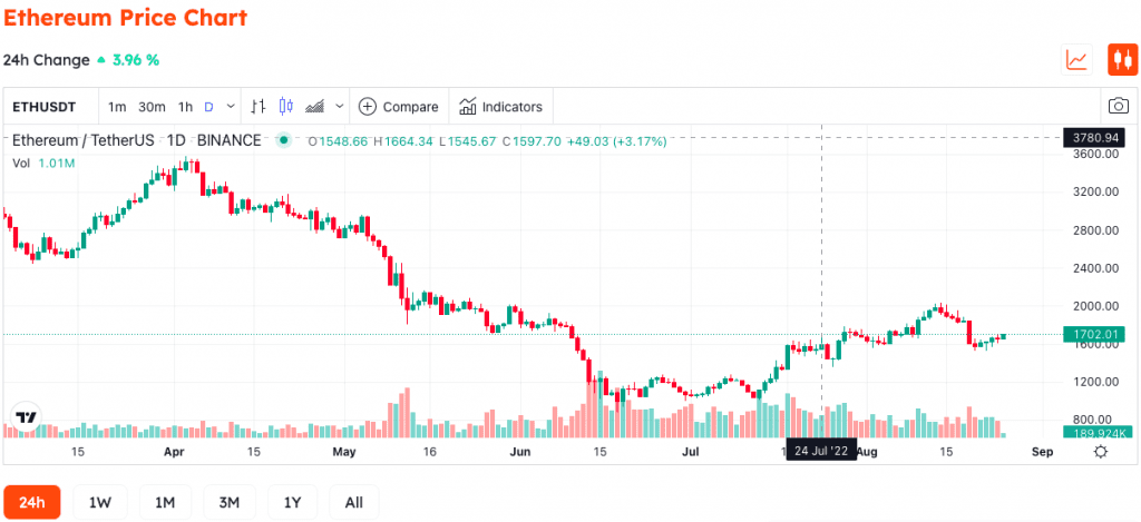 Ethereum Price Could Break Through The Merge, According To Arthur Hayes