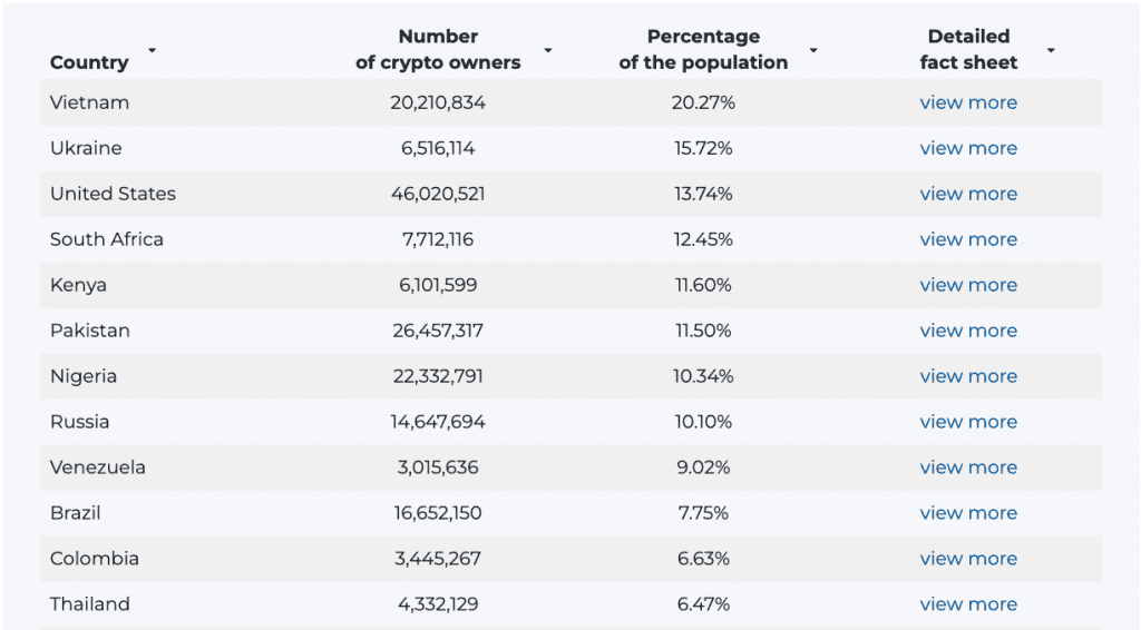 Vietnam Ranks First In Crypto Ownership 2 Vietnam Ranks First In Crypto Ownership