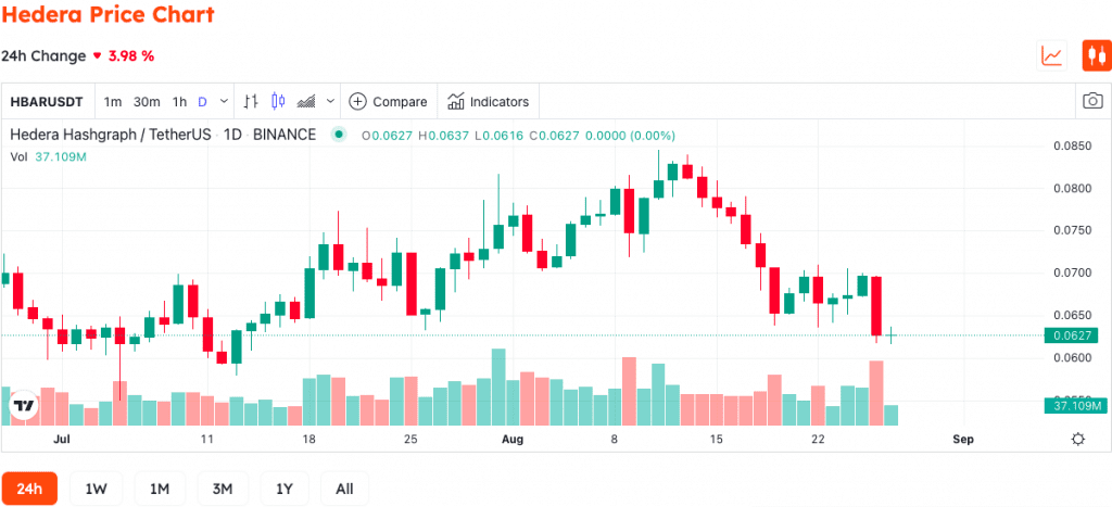 Coinbase Adds Hedera To Its Listing Roadmap