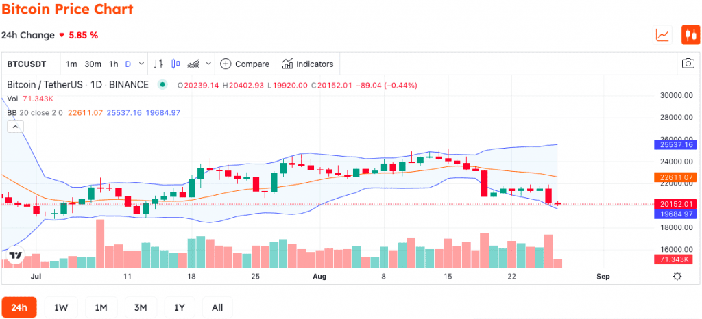 The Creator Of Bollinger Band Gives A Warning About The Upcoming Bitcoin Volatility