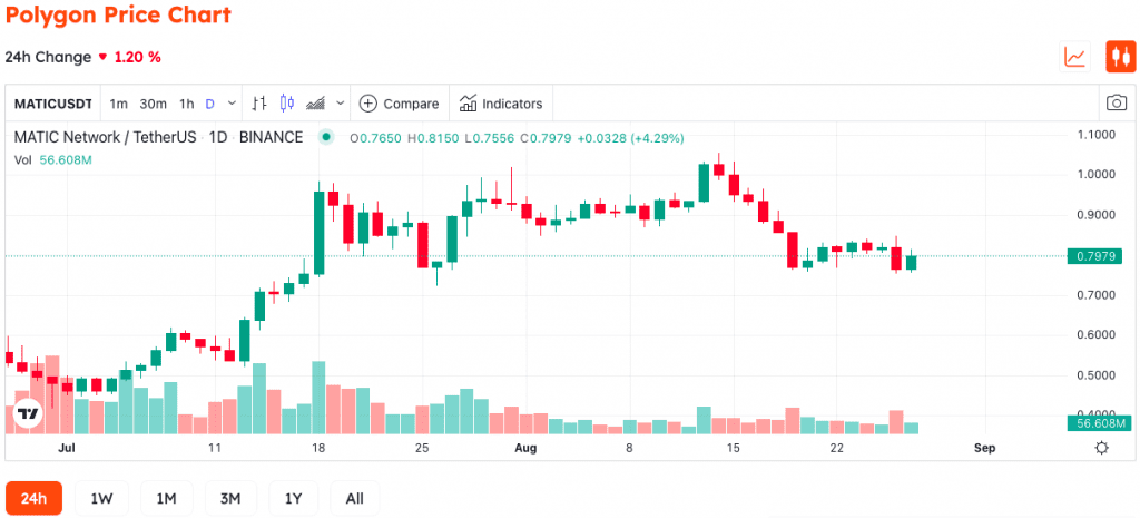 Travala.com Integrates USDC On Polygon Chain