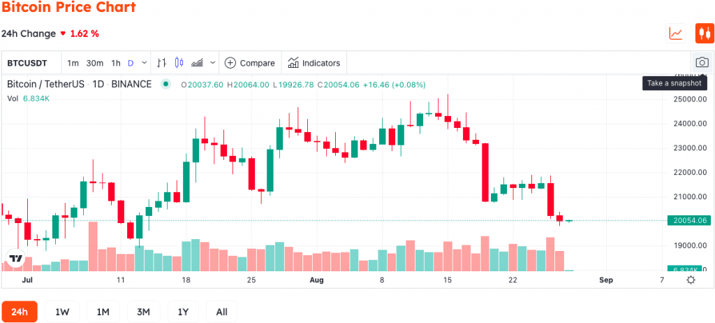 Mt. Gox Rumors Return When The Bitcoin Price Is Below $20,000