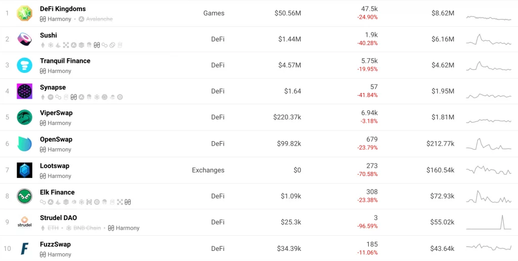 DeFi Kingdoms Departs Harmony For Blockchain That Focuses On The Metaverse 3 DeFi Kingdoms Departs Harmony For Blockchain That Focuses On The Metaverse