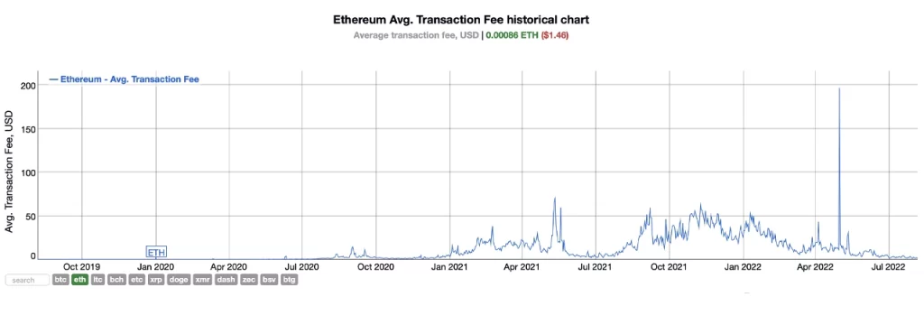 Ethereum Fees Hit Lowest Since 2020