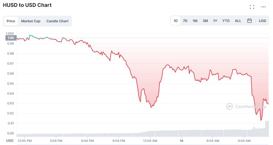 HUSD Stablecoin Backed By Cash Loses Peg, "Rug Pull" Suspect?
