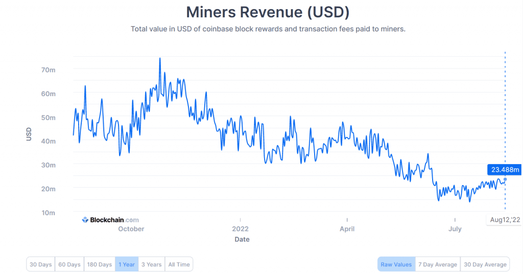 Bitcoin Mining Revenue Jumps 68.6% From Bottom In 2022