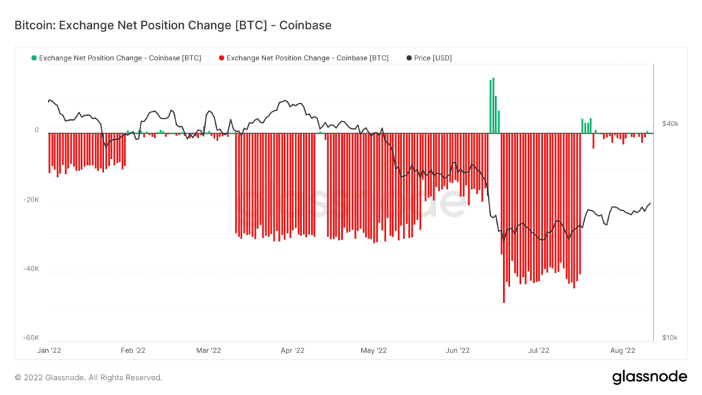 Binance Holds The Most Bitcoins On Exchanges