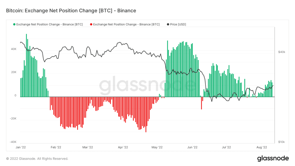 Binance Holds The Most Bitcoins On Exchanges