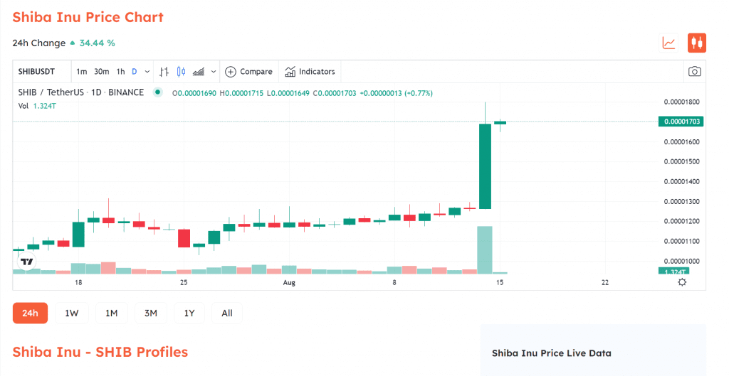 SHIB Achieves Highest Gain Of Nearly 35% Since May 2 SHIB