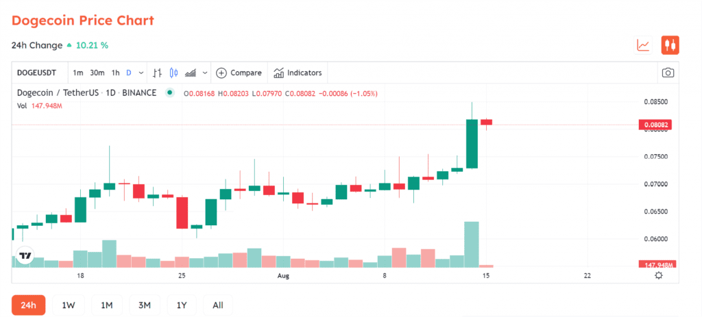 SHIB Achieves Highest Gain Of Nearly 35% Since May 3 DOGE