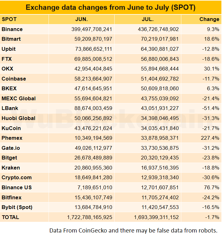Trading Volume On Centralized Exchanges Has Decreased In July 2 Trading Volume On Centralized Exchanges Has Decreased In July