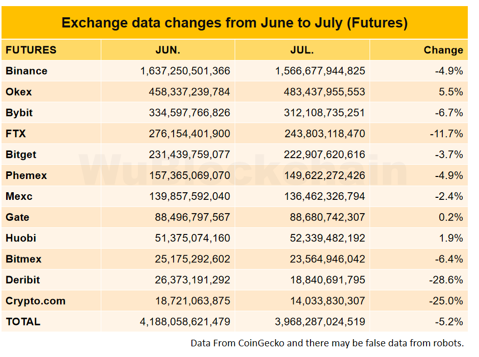 Trading Volume On Centralized Exchanges Has Decreased In July 3 Trading Volume On Centralized Exchanges Has Decreased In July