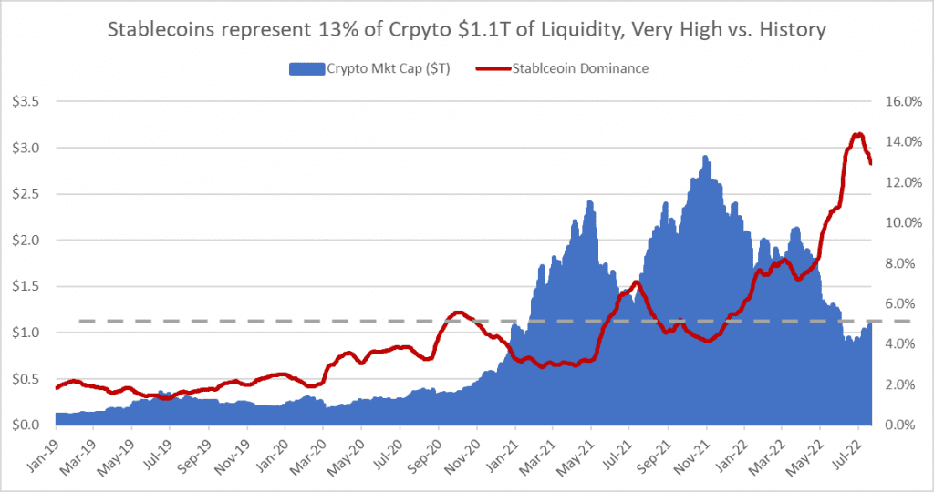 Nearly $140 Billion In Stablecoins Ready To Return To The Market