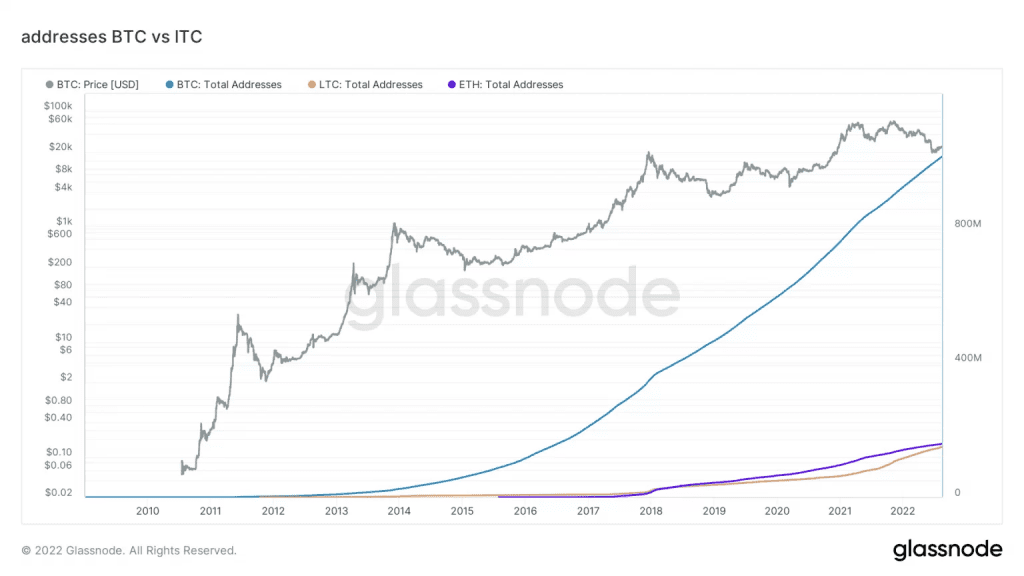 Bitcoin Now Has Over 1 Billion Unique Addresses