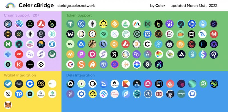 Celer Network's cBridge Is Under DNS Attack 2 Celer Network