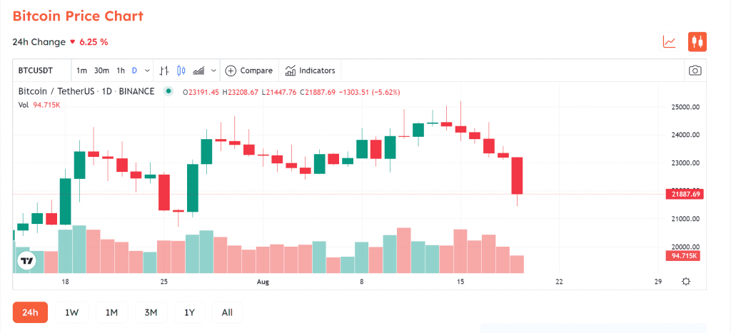 BTC