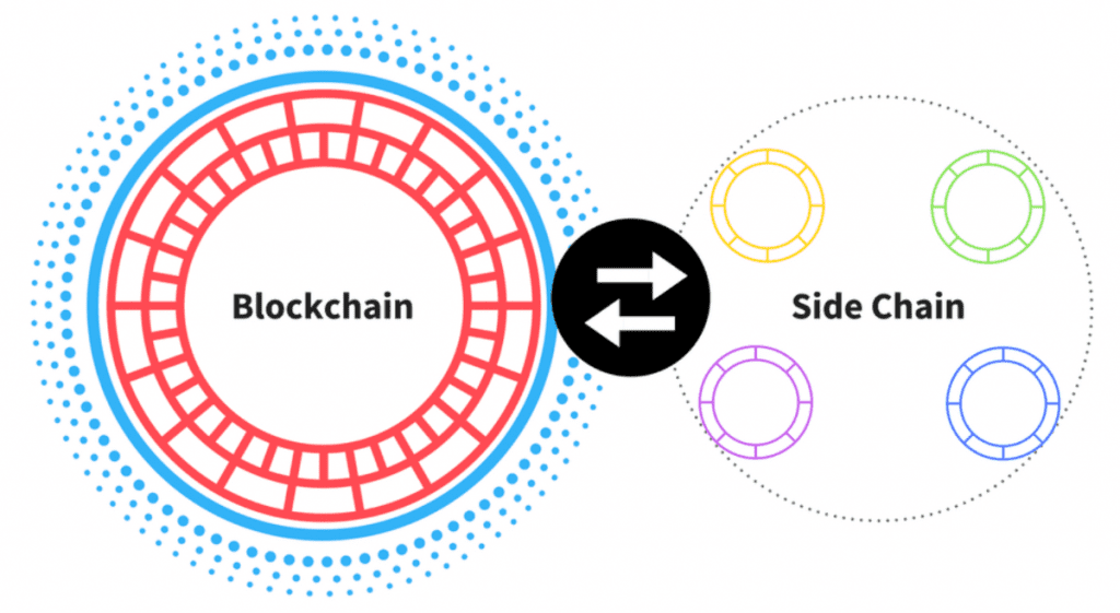 [Part 2] Layer 2 Ecosystems: Sidechains