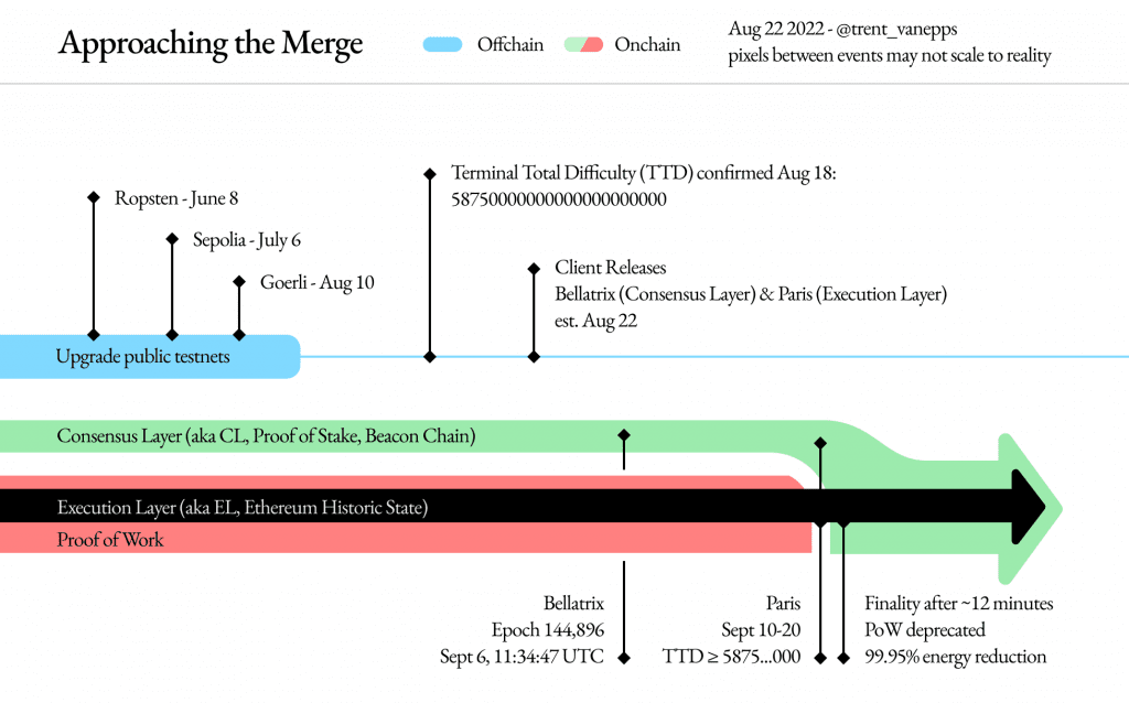 Ethereum Foundation Confirms September 6 As The Date For The Merge