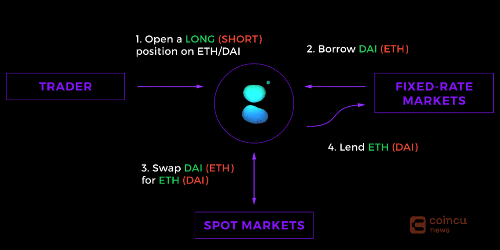 What is Contango? Option for Purpose with ‘expirable futures’ 1 contango