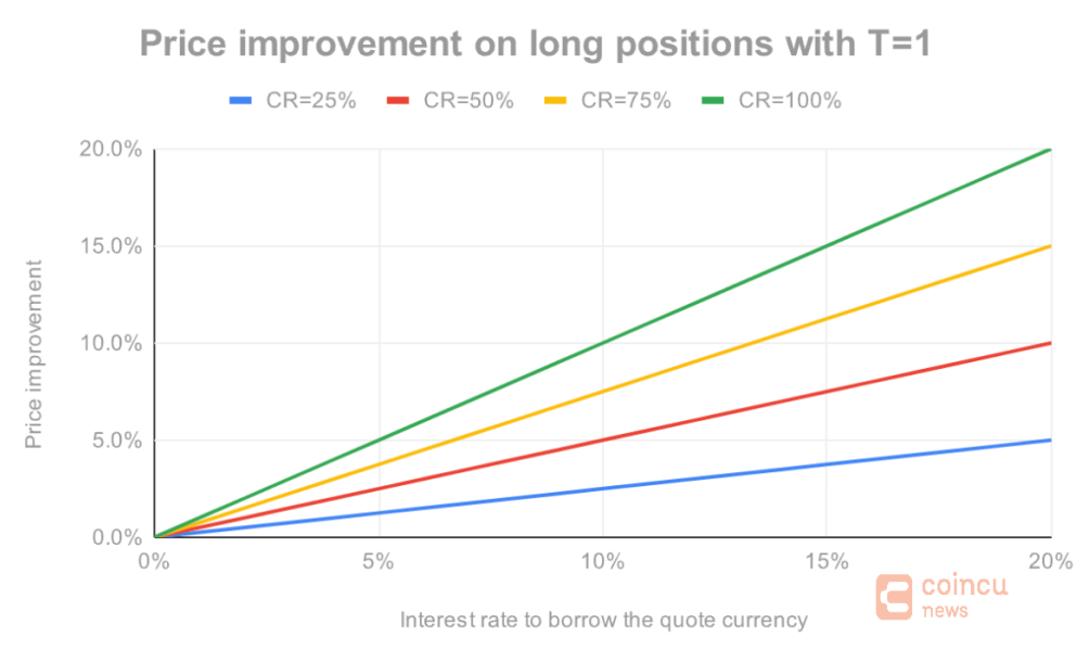 What is Contango? Option for Purpose with ‘expirable futures’ 3 contango